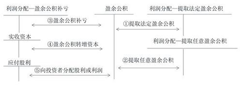 初級會計盈余公積 初級會計盈余公積