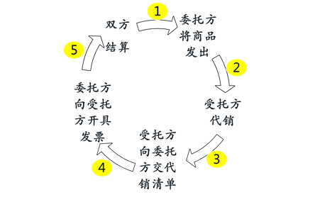 初級會計雙方 初級會計雙方