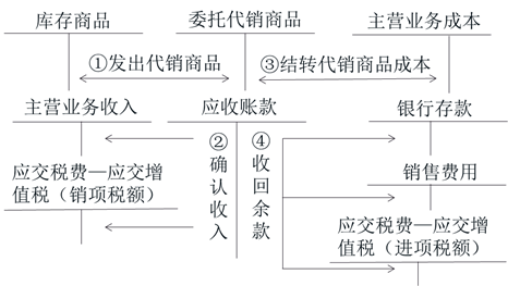 初級會計庫存商品 初級會計庫存商品