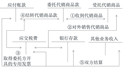 初級會計應(yīng)付賬款 初級會計應(yīng)付賬款