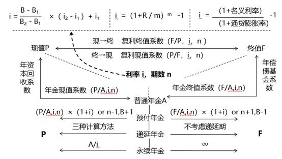 貨幣時間價值系數間的關系