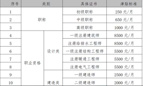 某網友單位職稱資格證書的津貼標準