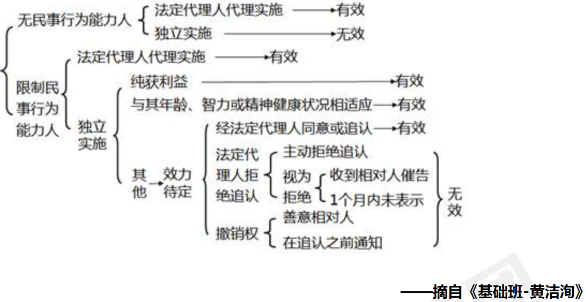 民事法律行為效力_經濟法高頻考點