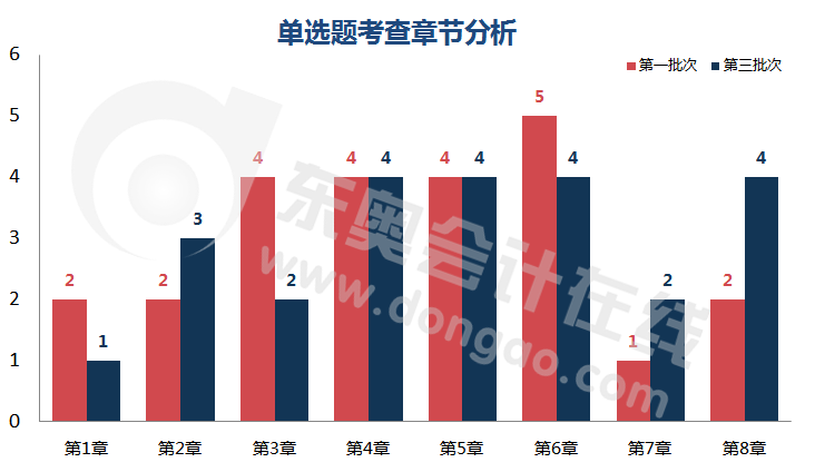 初級會計單選題都涉及哪些章節的考點