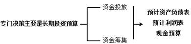 專門決策預算的編制