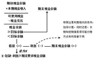 現金預算的編制