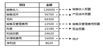 利潤表預算的編制