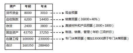 資產負債表預算的編制