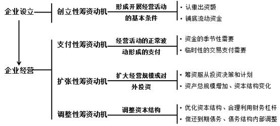 企業(yè)籌資動機(jī)