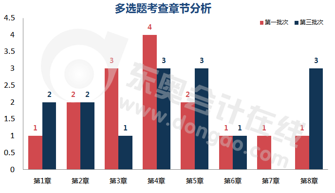 初級會計多選題考點章節