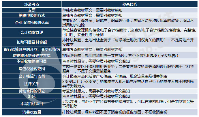 初級會計多選題考試內容