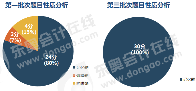 初級會計考試多選題目性質分析