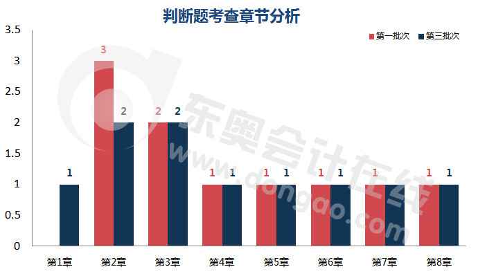 初級會計判斷題考查章節分析