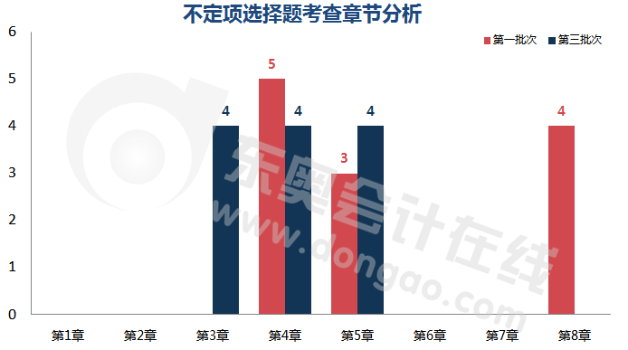 初級(jí)會(huì)計(jì)不定項(xiàng)章節(jié)