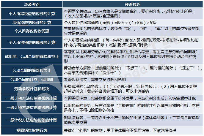初級(jí)會(huì)計(jì)不定項(xiàng)考點(diǎn)