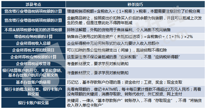 初級(jí)會(huì)計(jì)考試不定項(xiàng)考點(diǎn)