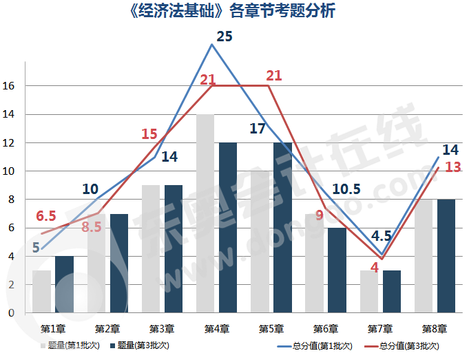 經濟法基礎各章節考題分析