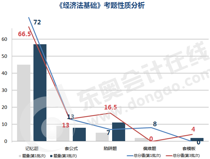 初級會計《經濟法基礎》考題性質分析