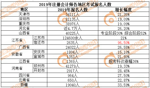 注會報名人數