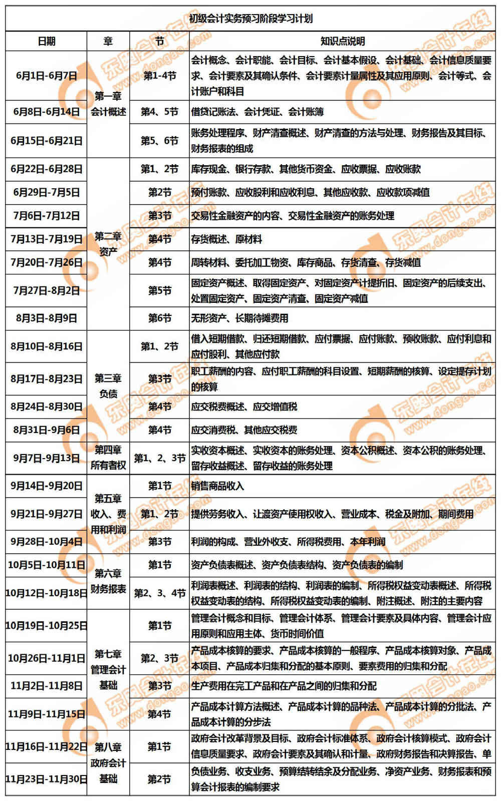 2020年初級會計職稱《初級會計實(shí)務(wù)》預(yù)習(xí)階段學(xué)習(xí)計劃