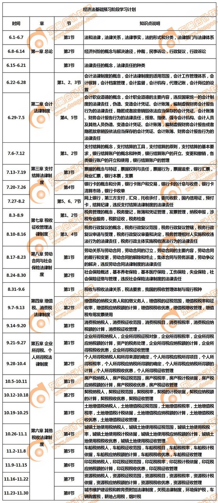 2020年初級會計(jì)職稱《經(jīng)濟(jì)法基礎(chǔ)》預(yù)習(xí)階段學(xué)習(xí)計(jì)劃