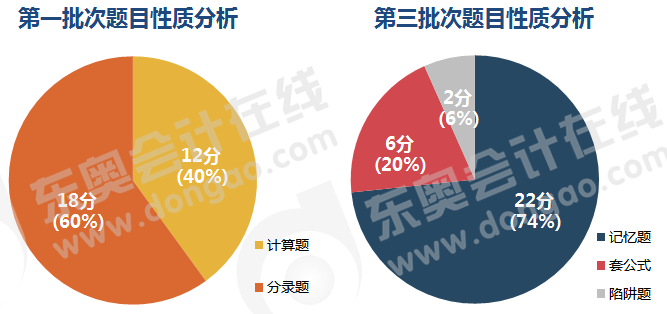 初級會計不定項選擇題題目性質