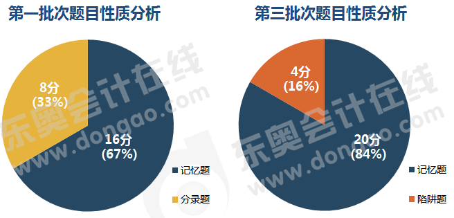 初級會計題目性質分析