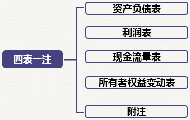 財務報表