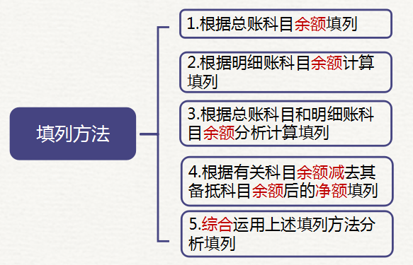 資產負債表項目的填列方法