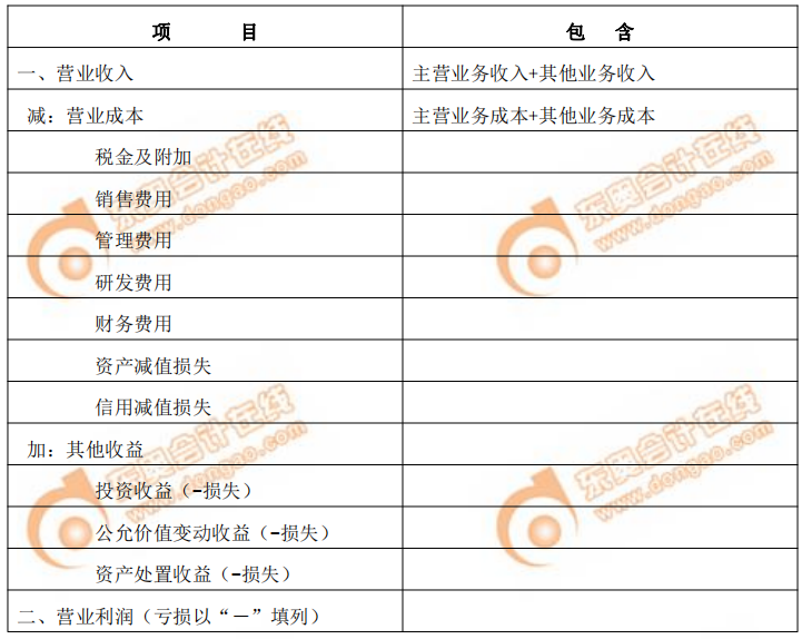 利潤表