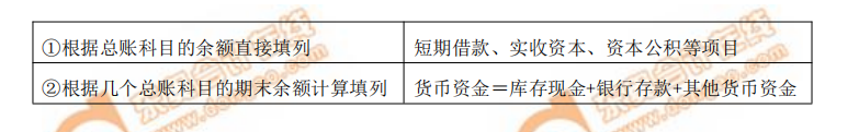 根據總賬科目的余額填列
