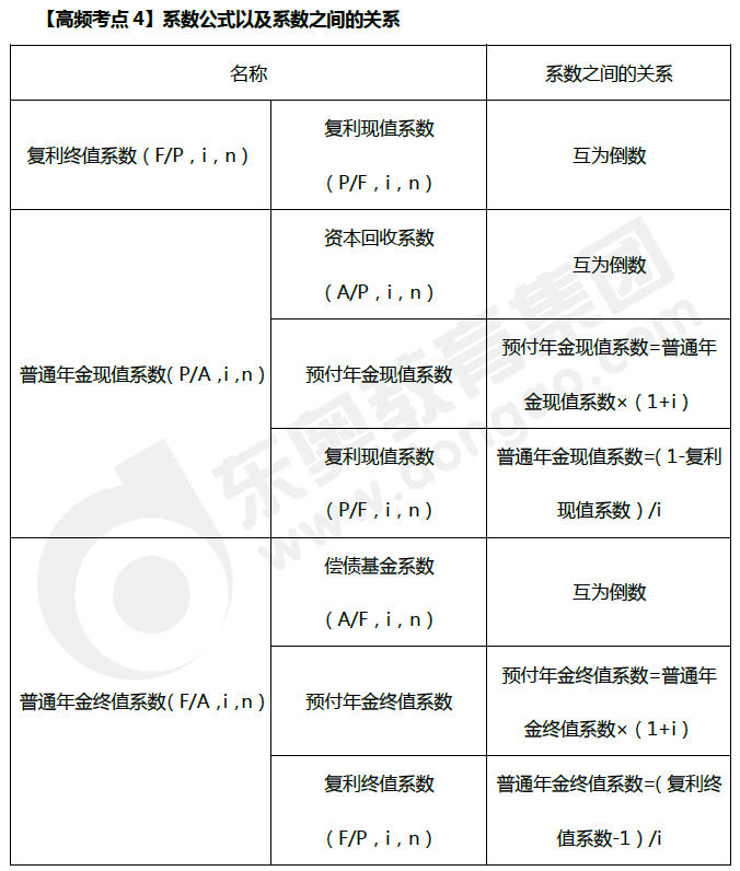 系數公式以及系數之間的關系