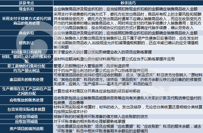 初級會計實務不定項考點統計
