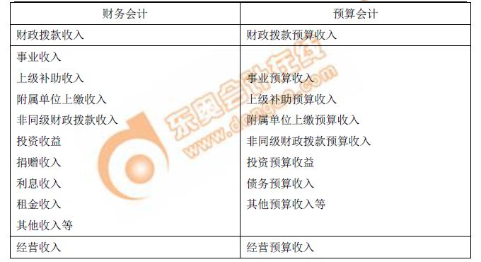 收入和預算收入