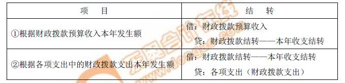 財政撥款結轉