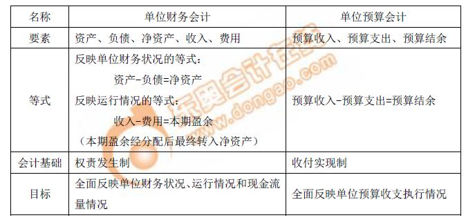 政府會計要素及其確認和計量