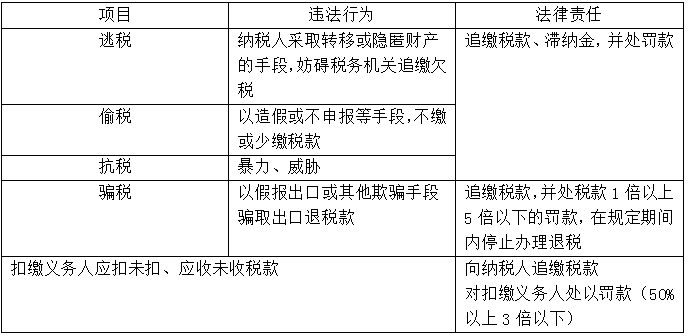  【知識點回顧】偷稅、逃稅、抗稅和騙稅行為的法律責任