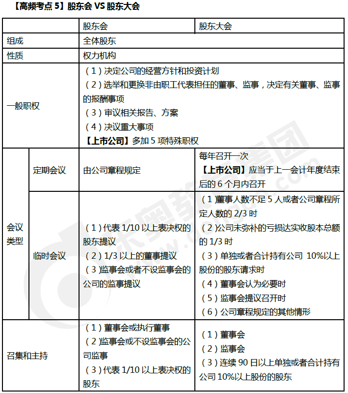 《經濟法》高頻考點：股東會VS股東大會
