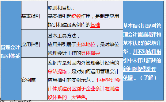 基本指引、應用指引和案例庫。(基本+應用+案例)