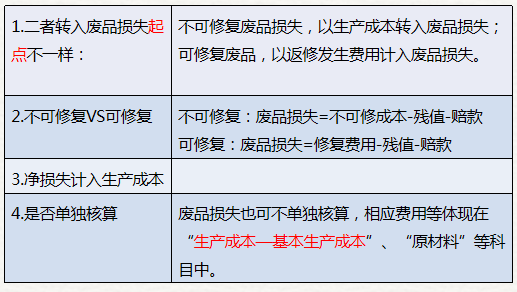 兩者區別