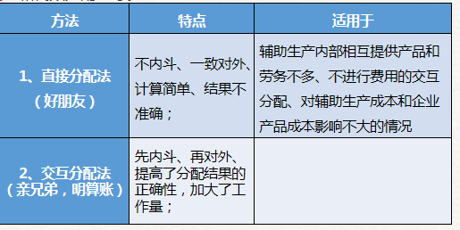 直接分配法、交互分配法