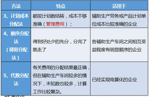 計劃成本分配法、順序分配法和代數分配法