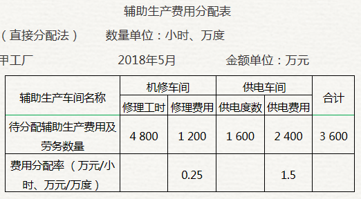 輔助生產費用
