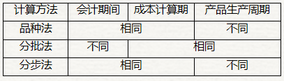 三種方法的區別