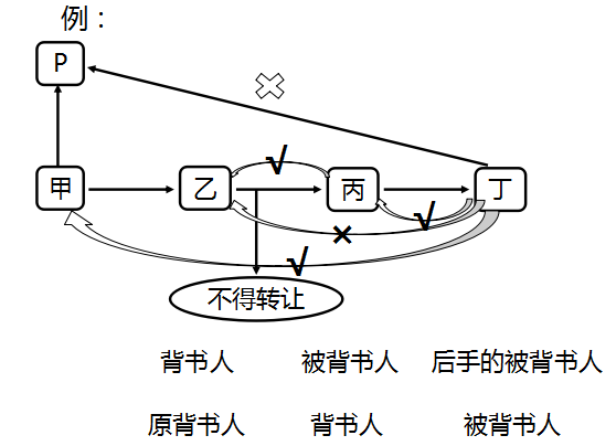 不得轉讓