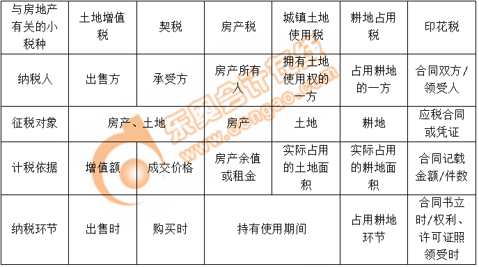 房地產有關涉稅問題