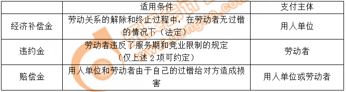 經濟補償金、違約金、賠償金