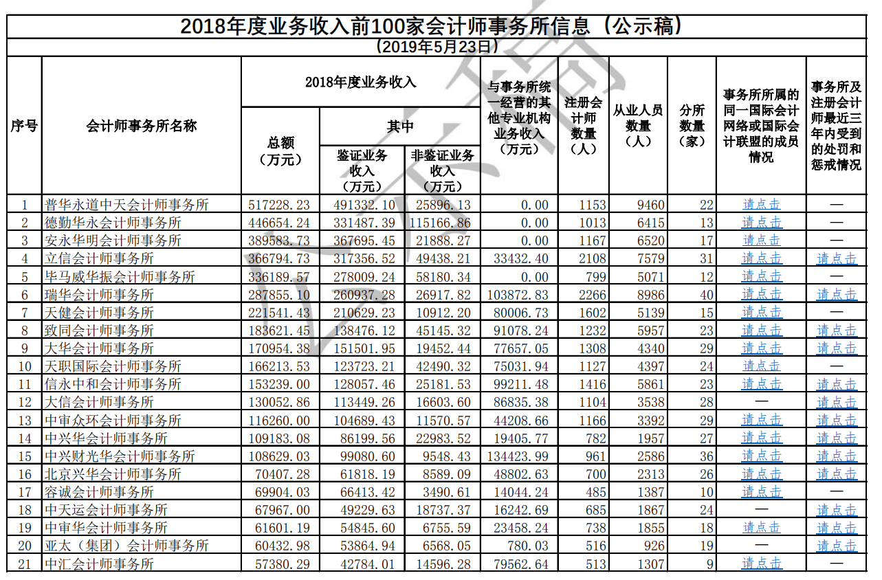 2018年度前100家會計師事務所公示稿