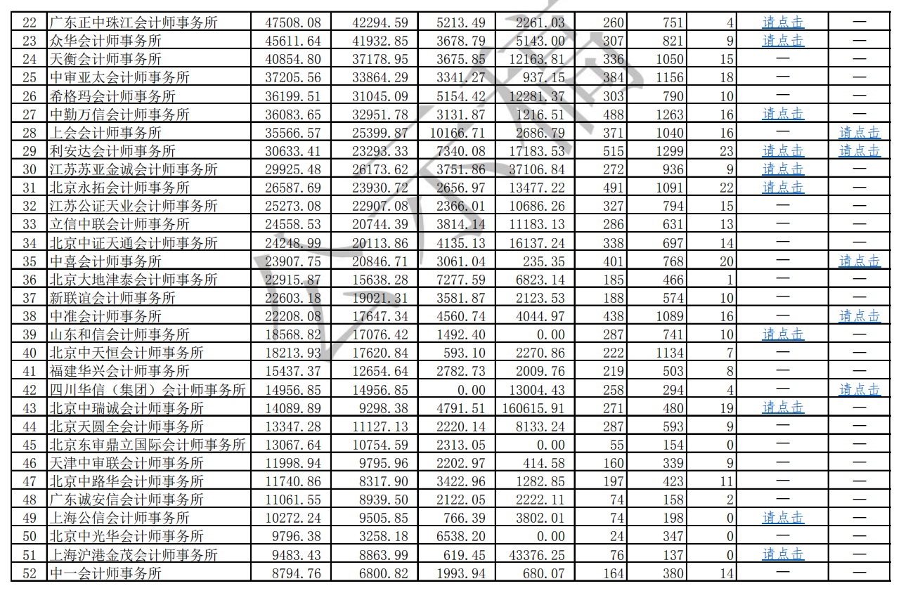 年度前100家會計師事務所公示稿