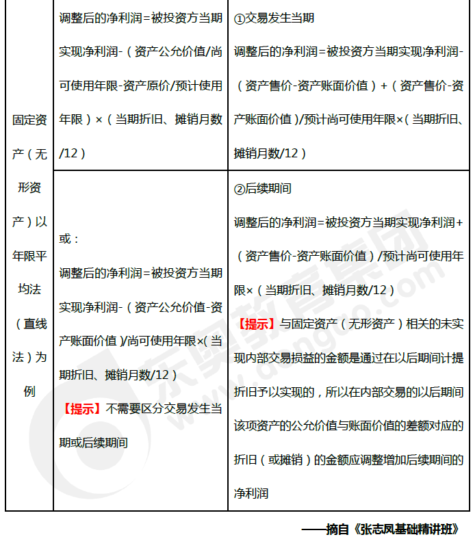 《中級(jí)會(huì)計(jì)實(shí)務(wù)》高頻考點(diǎn)：權(quán)益法核算下對(duì)凈利潤的調(diào)整